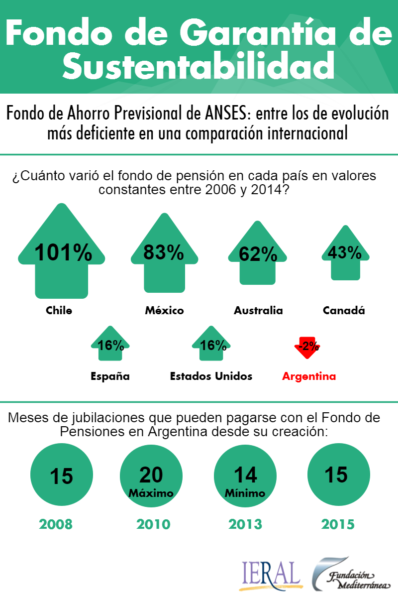 Fondo de Ahorro Previsional de ANSES: entre los de evolucin ms deficiente en una comparacin internacional 
